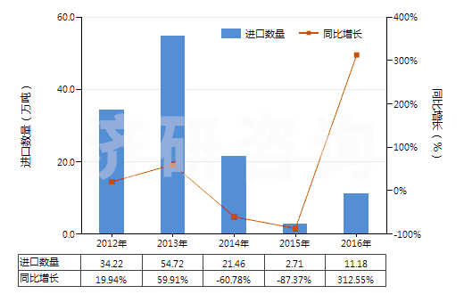 2012-2016年中國天然瀝青(地瀝青)(HS27149010)進口量及增速統(tǒng)計 2012-2016年中國天然瀝青(地瀝青)(HS27149010)進口量及增速統(tǒng)計